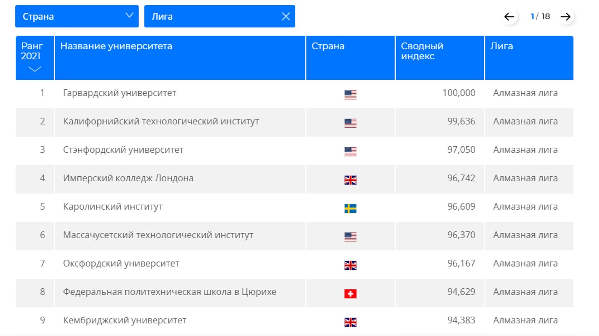 Университеты россии 2021. Мировой рейтинг университетов. Международный рейтинг университетов. Мировые университеты список.