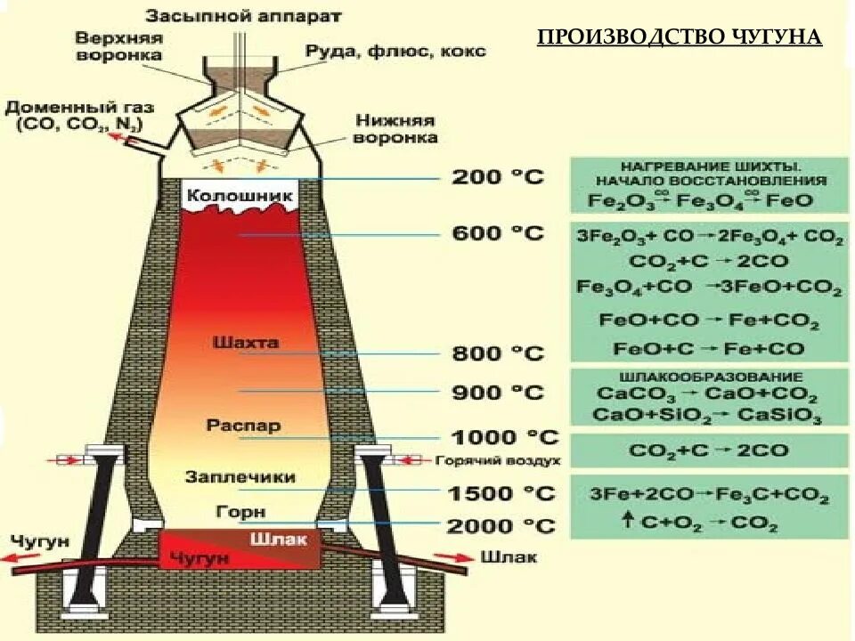 Доменная печь для производства чугуна химия. Схема доменной печи для выплавки чугуна. Доменная печь для производства чугуна схема. Схема производства чугуна доменный процесс.