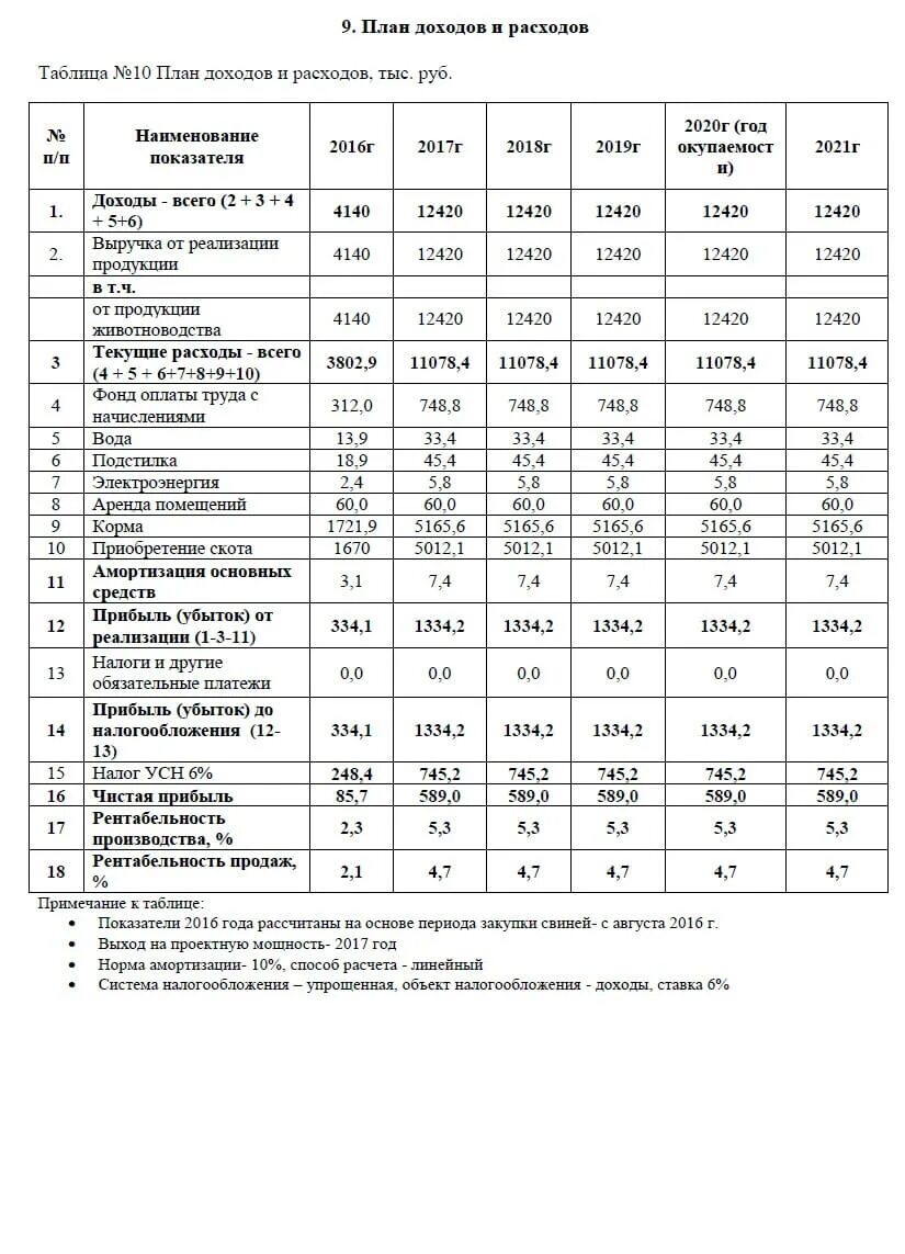 Смета расходов лпх. Бизнес планы разведения свиней. Бизнес план личного подсобного хозяйства. Бизнес план по свиноводству. Бизнес план свиноводства.