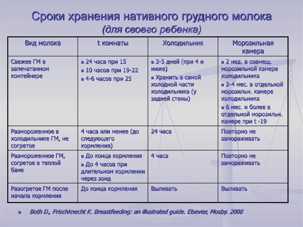 Сроки хранения грудного молока в холодильнике в бутылочке. Срок хранения сцеженного грудного молока. Срок хранения грудного молока при комнатной температуре. Сроки хранения грудного молока таблица.