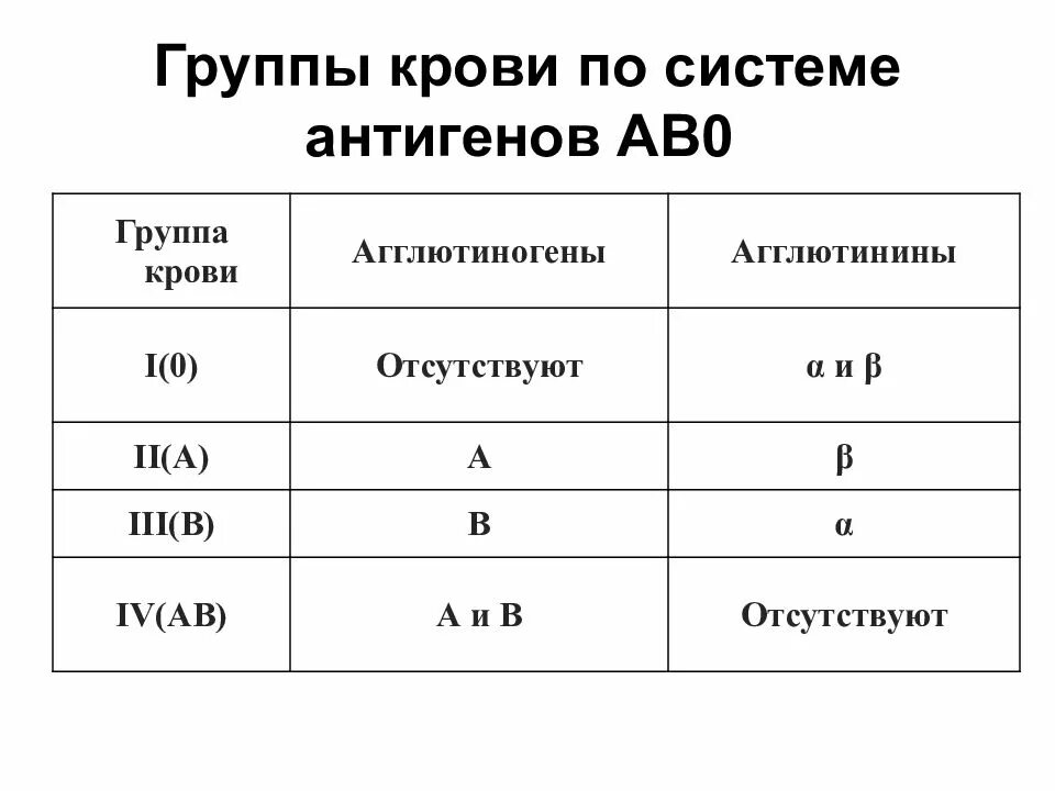 Первая положительная группа обозначение. Группы крови человека. Система ав0. Резус-фактор.. Группы крови таблица ab0. Система группы крови АВО. Система ав0 группы крови генетика.