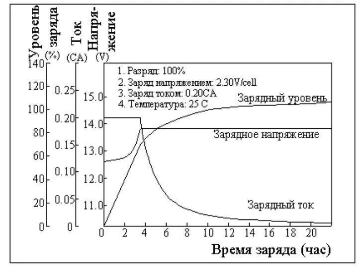 Заряд свинцово кислотного аккумулятора. График заряда свинцово-кислотных аккумуляторов. график заряда кислотного акб. кривые разряда свинцово-кислотных аккумуляторов. график зарядки свинцово-кислотных аккумуляторов.