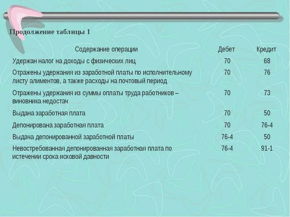 Налоги удерживаемые с работника. Удержан из заработной платы налог на доходы физических лиц. Удержан налог на доходы физических лиц проводка. Удержан из ЗП налог на доходы проводка. Удержан из ЗП налог на доходы физ лиц.