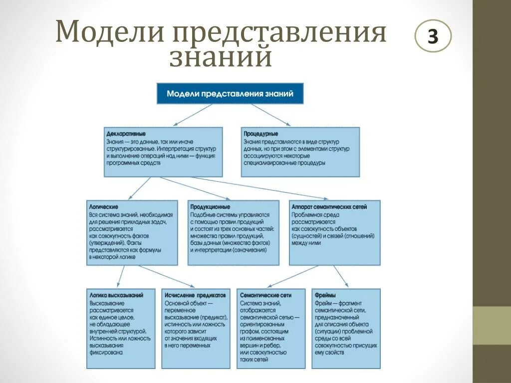 Вероятность обобщение систематизация знаний представление данных. Модели представления знаний. Основные модели представления знаний. Классификация моделей представления знаний. Логическая модель представления знаний.