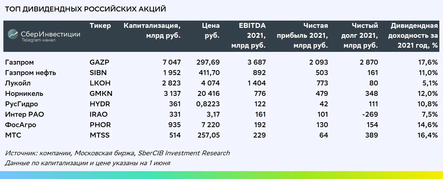 Топ дивидендных акций России. Список дивидендных акций России. Дивидендные акции российских компаний. Доходность российских акций.