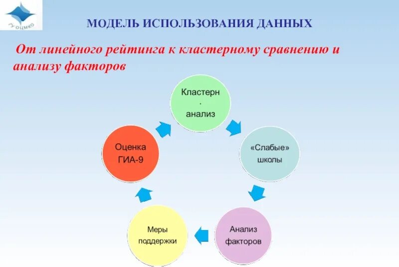 Кластеризация оценки качества образования. Кластерная модель оценки образовательных результатов. Модели употребления. Кластерная, линейная и реальная. Основные модели использования