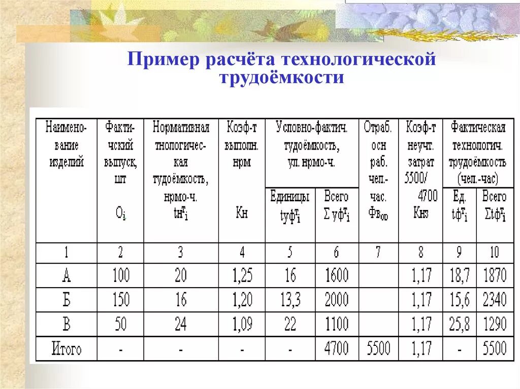 Трудоемкость как рассчитать пример. Как считать технологическую трудоемкость. Технологическая трудоемкость формула расчета. Трудоемкость формула пример. Расчет технологического производства