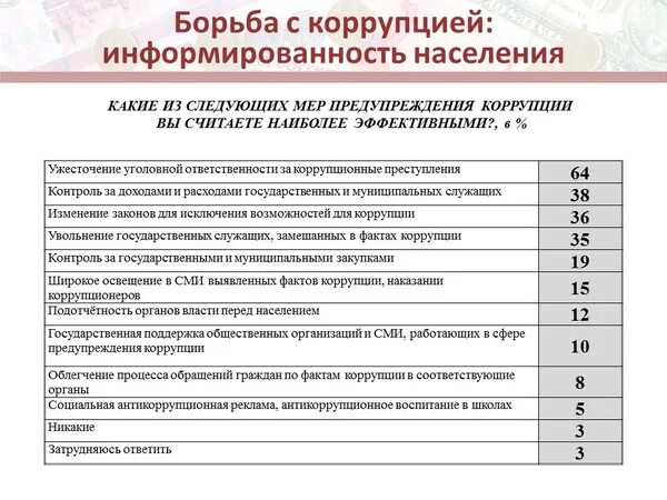 Факты взяток. Вопросы про коррупцию. Опрос коррупция. Анкета коррупция. Социальные опросы о коррупции.