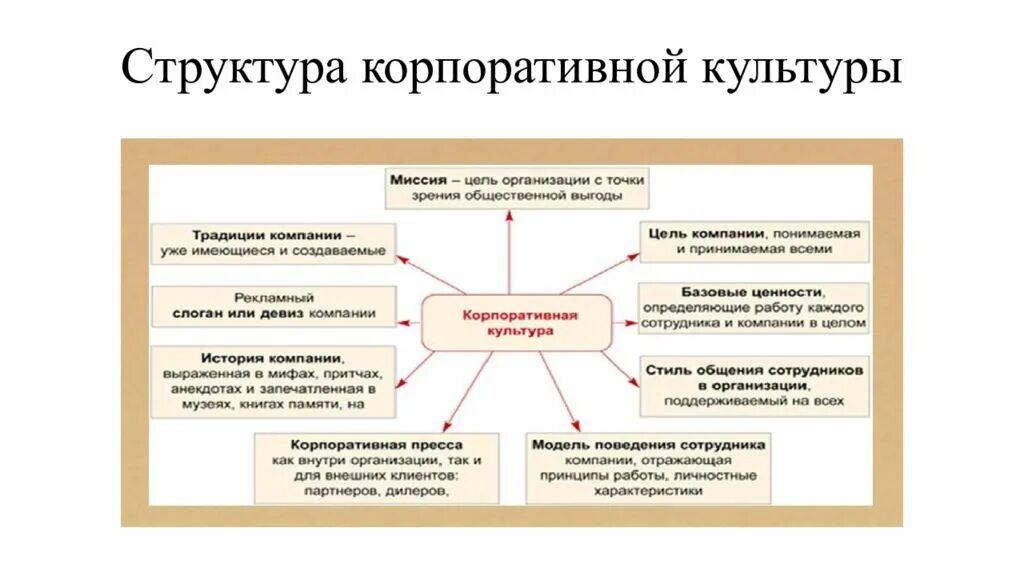 Ее организации она состояла из. Структура корпоративной культуры компании. Структура элементов корпоративной культуры. Структура корпоративной культуры организации. Функции корпоративной культуры схема.