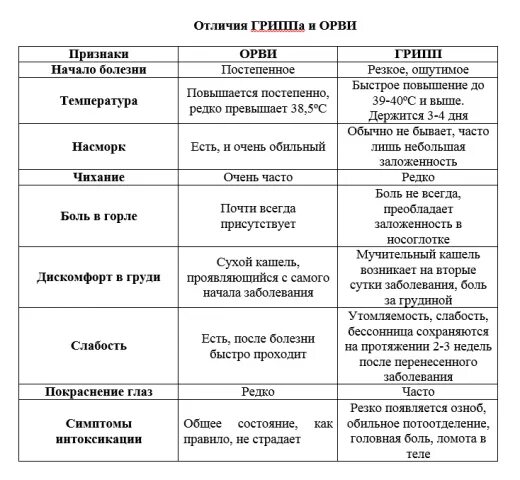 Разница ОРВИ И ОРЗ таблица. Сравнение симптомов гриппа и ОРВИ. Симптомы гриппа и ОРВИ отличия таблица. Отличие гриппа от ОРВИ таблица. Причины орви у взрослых