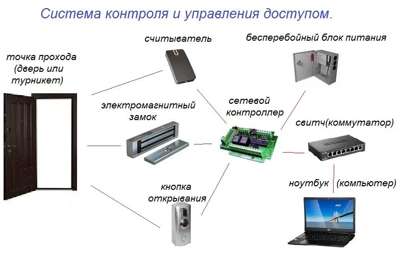 Функции управления доступом