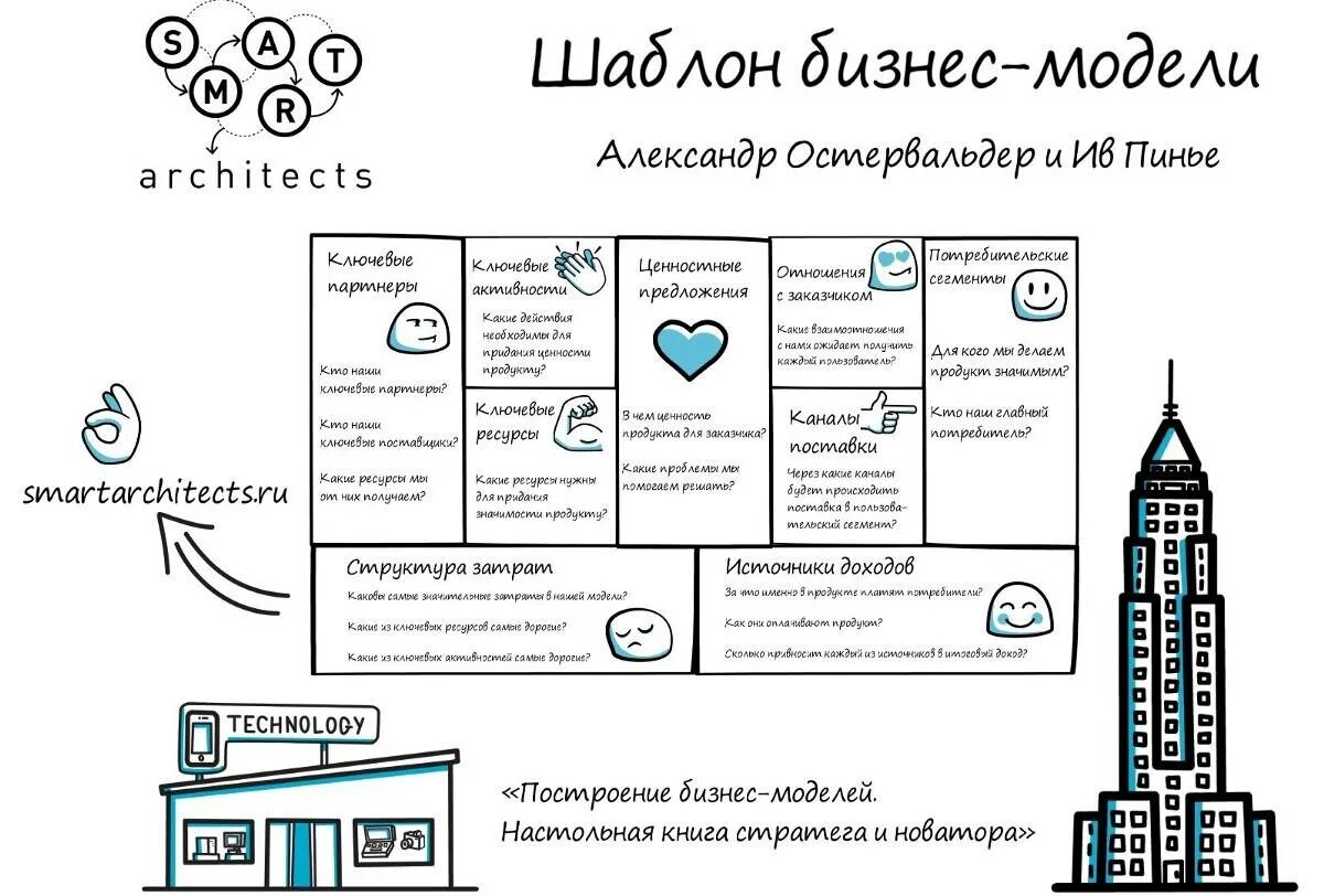 Бизнес-модель Остервальдера (Business model Canvas). Шаблон бизнес модели остервальдера