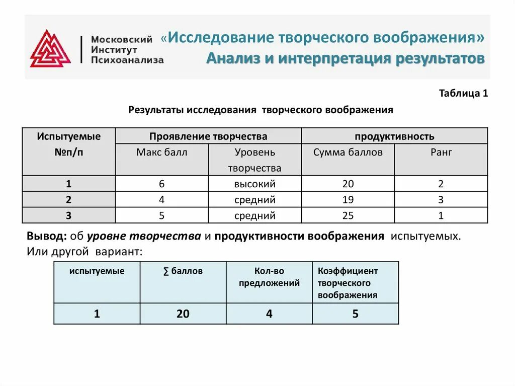 Методика исследования творческого воображения. Результаты исследования творческого воображения. Методика изучения творческого воображения. Коэффициент творческого воображения. Норма воображения