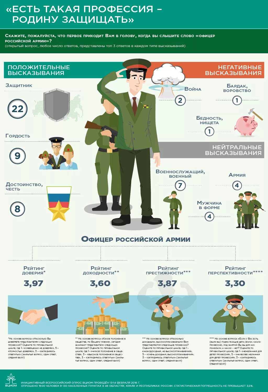 Сколько офицеров. Инфографика российские военные. Инфографика армия. Инфографика армия России. Военнослужащий инфографика.