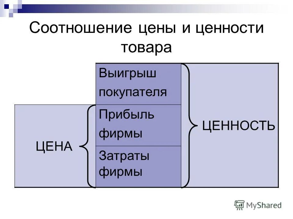 Маркетинговая ценность