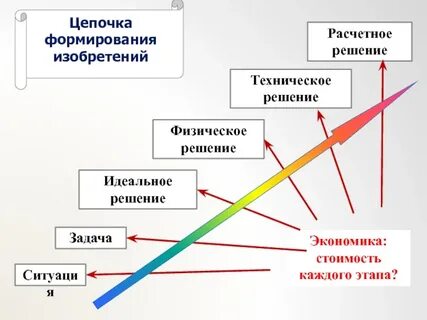 Цепочки развития