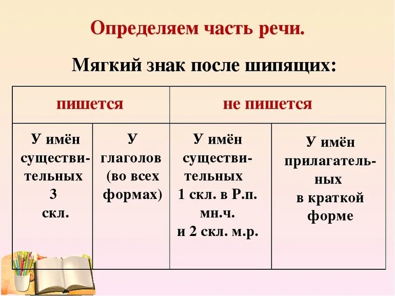 Слова на правило мягкий знак после шипящих. Мягкий знак на конце существительных после шипящих правило. Правила написания мягкого знака после шипящих. Правило ь знак после шипящих в глаголе. Мягкий знак на конце существительных после шипящих правило 6 класс.