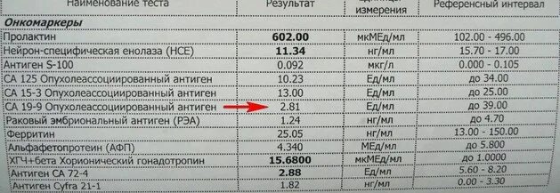 Опухолевые маркеры норма. Показатели анализа са 19-9 в норме. Норма онкомаркеров РЭА И са 19 9. Показатели онкомаркеров са 19-9. Кровь на онкомаркеры РЭА И са 19-9.