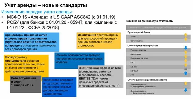 Фсбу аренда примеры. Учет аренды. Учет аренды основных средств по МСФО.. Обязательство по аренде МСФО. Проводки по аренде МСФО.