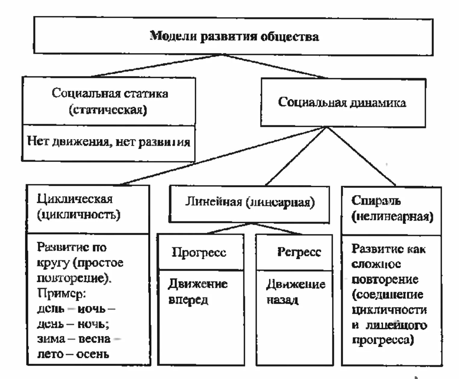 Главным источником развития общества является. Модели развития общества. развитие общества таблица. схема развития общества. обществознание таблица развитие.