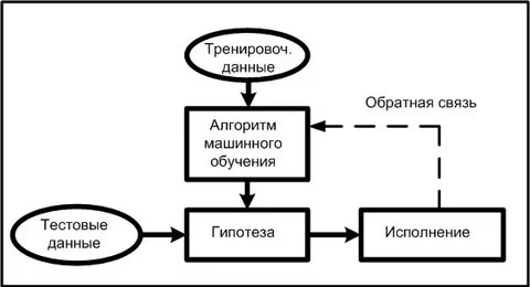 Классические задачи машинного обучения