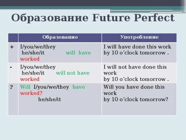 Охранять в будущем времени. Формула present perfect в английском языке. Future perfect таблица образования. Future perfect simple образование. Future perfect строение предложения.