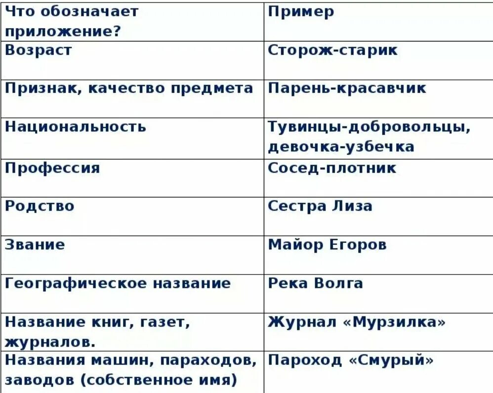 Приложение как разновидность определения. Приложение в русском языке. Что обозначает приложение в русском языке. Приложение в русском языке примеры.