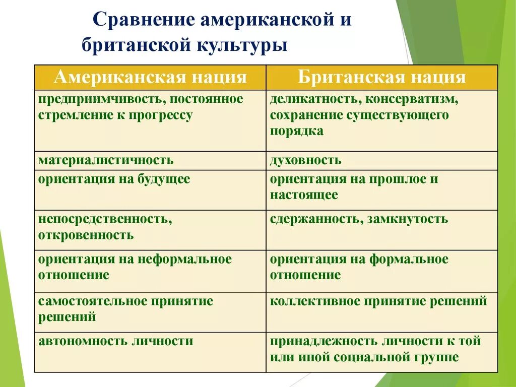 Россия и великобритания сходства и различия. Сравнение американской и британской культуры. Различия между американской и британской культурой. Сходства образования в России и Великобритании. Сходства Англии и США.