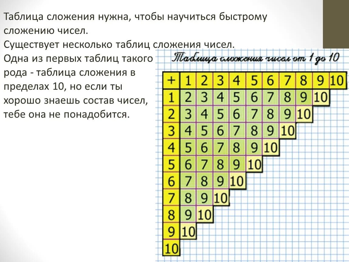 Таблица сложения 1 класс школа россии презентация. Таблица Пифагора сложение до 10. Таблица прибавления 1 класс. Выучить таблицу сложения. Таблица Пифагора сложение и вычитание.