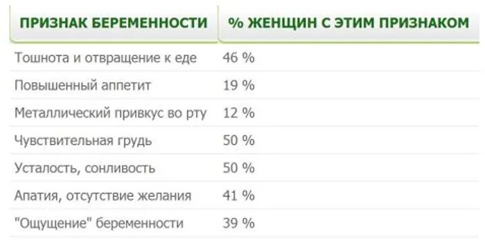 Первые дни задержки симптомы. Ранние признаки беременности на ранних сроках. Первые симптомы беременности на ранних сроках. 1 Признаки беременности на ранних сроках. Первые симптомы беременности на первой неделе после задержки.