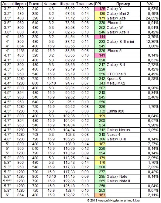 Таблица размеров экранов смартфонов. Таблица размеров мониторов. Ширина экрана смартфонов таблица. Размеры экранов телефонов соотношение дюймов. Размер телефона в дюймах