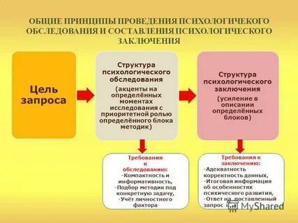 Требования к психологическому заключению