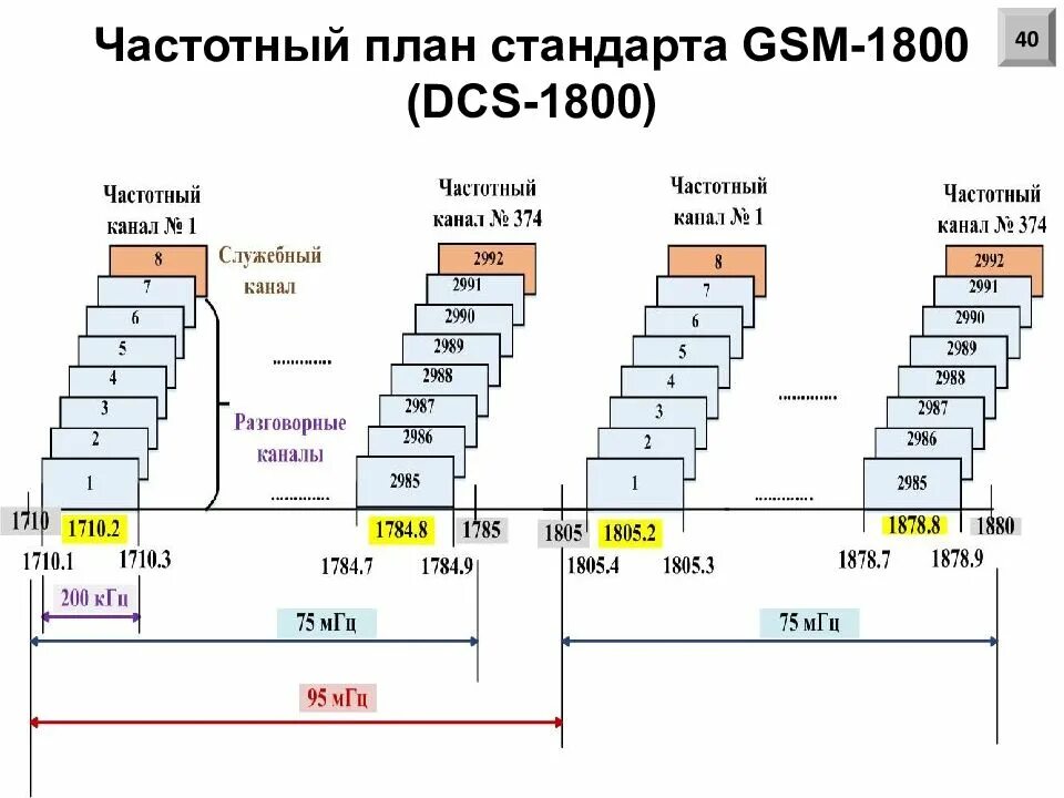 Частотные планы россии. Частотный план стандарта GSM - 1800. Частотный план GSM 900. Частотные диапазоны GSM UMTS LTE. Частотный план подвижной подсистемы.