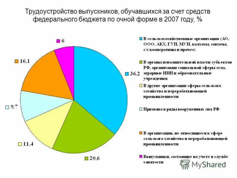 Образовательный уровень родителей. Общий педагогический уровень что это. 8 уровней руководителя. Образовательный уровень руководителя. Распределение времени руководителя.