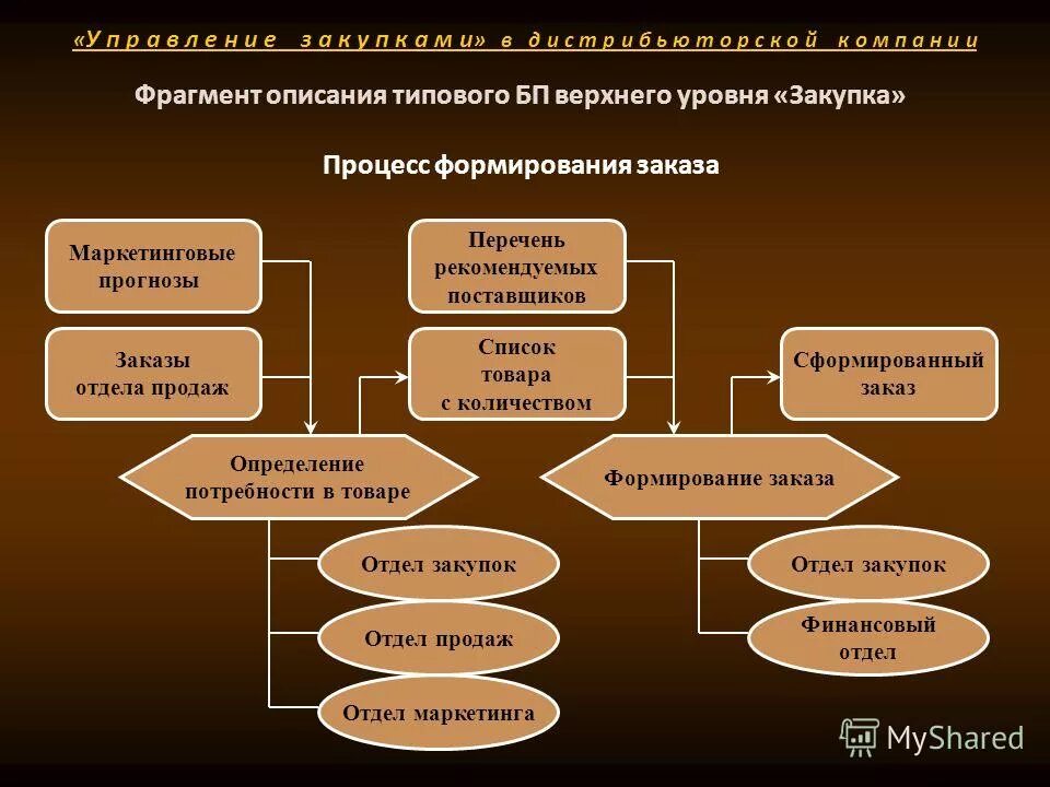 Главный приоритет руководителя. Управли. Матрица поставщиков по направлениям. Типовой фрагмент описания. Управли.
