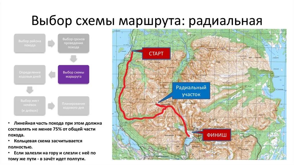 Радиальный кольцевой и линейный маршруты. Радиальный маршрут схема. Линейный туристический маршрут. Радиальный маршрут в туризме схема. Схема маршрута похода