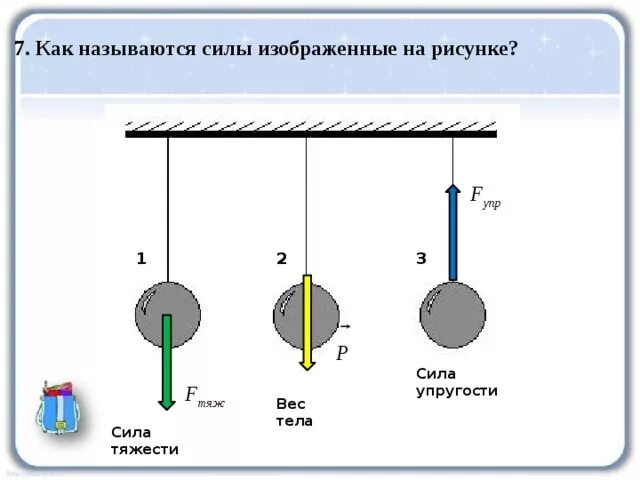 На рисунке силу тяжести действующую на