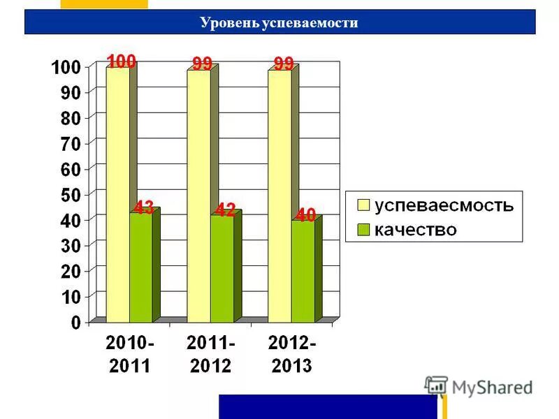Ряд распределения по уровню успеваемости. Уровень успеваемости. Уровни успеваемости и качества. Статистика успеваемости в школе. Уровень успеваемости.