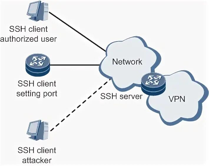 SSH Protocol. SSH схема работы. SSH сеть. Протокол SSH картинка. Ssh access