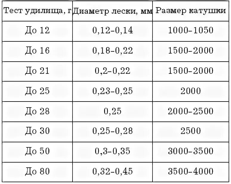 Что значат тесты на спиннинг. Размер катушки для спиннинга таблица. Размер катушки для спиннинга 2-10. Таблица подбора катушки по тесту спиннинга. Классификация катушек для спиннинга таблица.