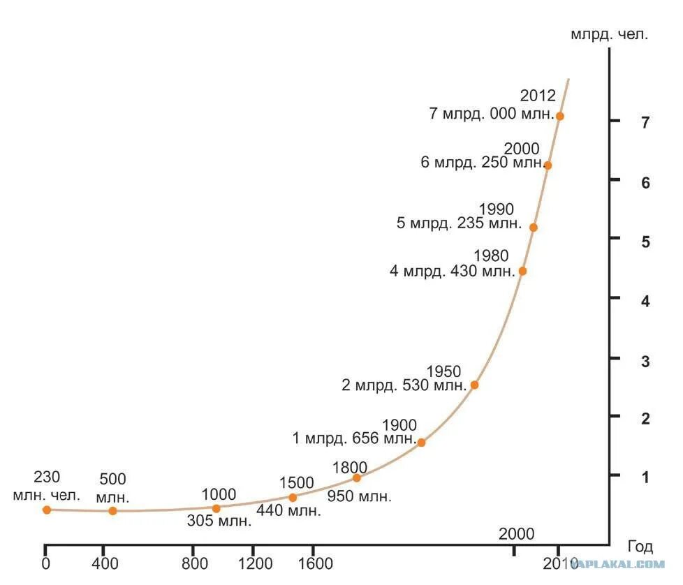 Сколько населения планета земля. График прироста населения земли за 100 лет. Рост численности населения земли график.