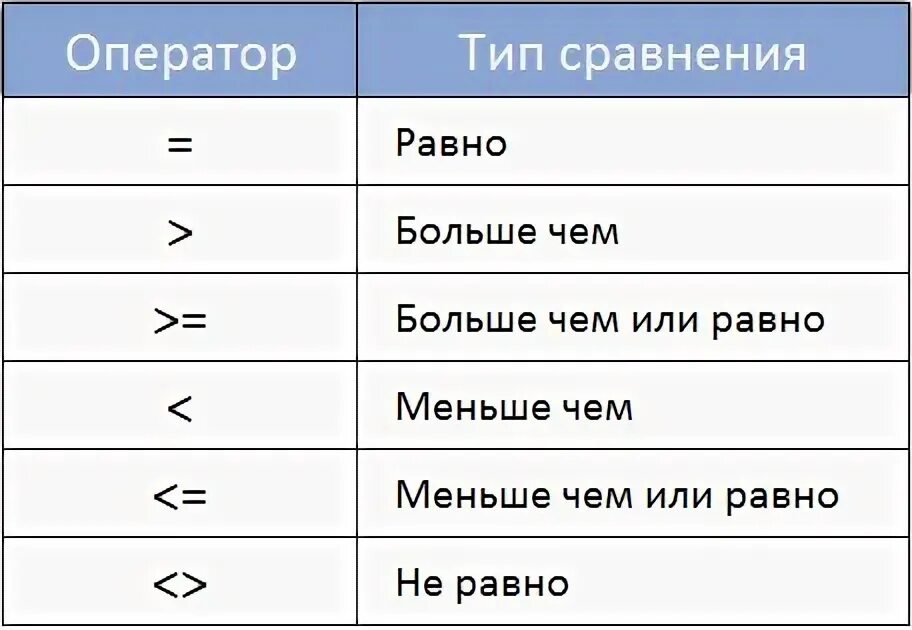 Как поставить знаки больше меньше на клавиатуре. Знак больше или равно в excel символ. знак больше меньше в эксель. больше или равно в эксель. знак меньше или равно в excel.