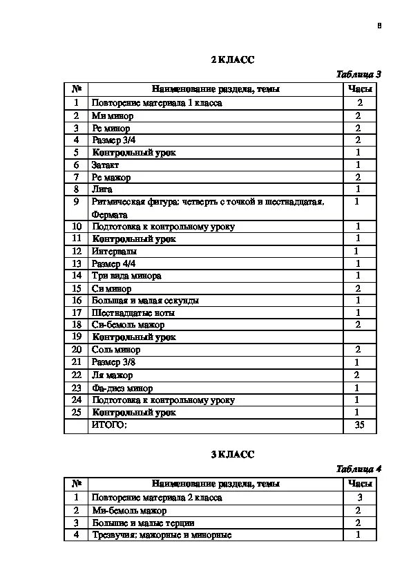 Календарно тематическое планирование 2 класс. Календарно тематический план по сольфеджио 2 класс. Календарно тематическое планирование сольфеджио 1 класс. Сольфеджио календарно тематические планы. План работы в школе искусств.