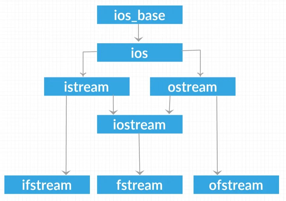 Библиотека fstream c++. Iostream иерархия. Дерево наследование в iostram. Иерархия iostream c++. Fstream txt