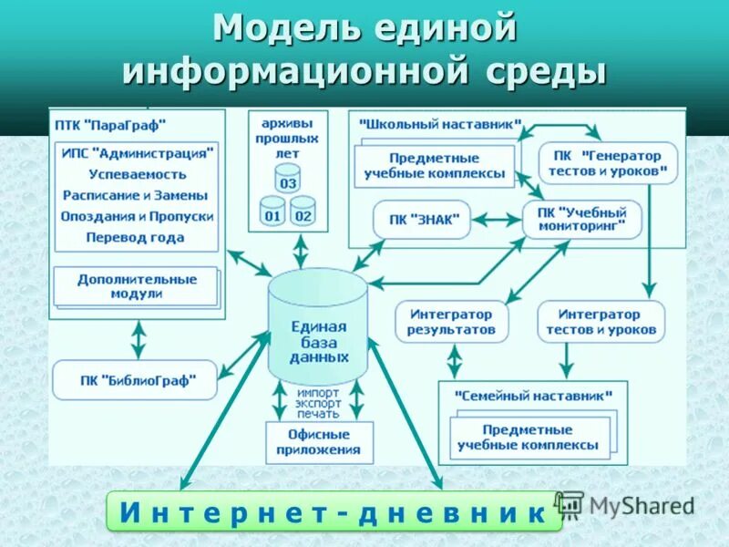 Организация информационной среды образовательной организации