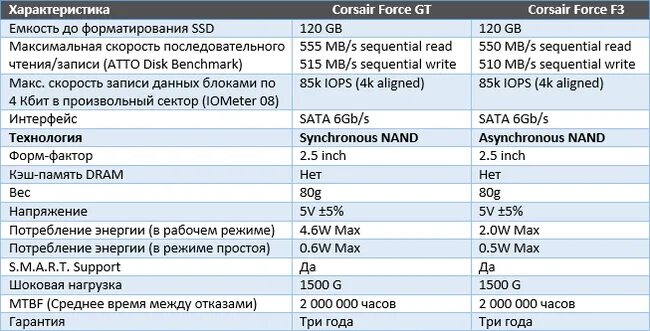 Тип флеш памяти 3d tlc nand. Тип памяти ssd таблица. тип памяти ssd 3d nand. нанд память характеристики. ток потребления внешних ssd.