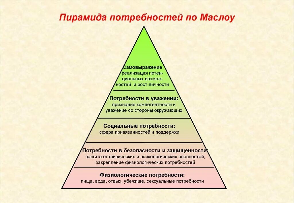 В потребность в одежде социальная потребность. Абрахам Маслоу пирамида. Пирамида Маслоу 7 ступеней. Пирамида потребностей Маслоу 5 уровней. Рис. 1. пирамида потребностей человека (по а. Маслоу).