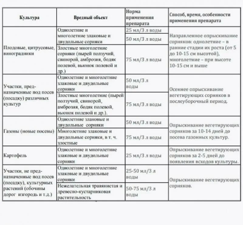 Торнадо 540 инструкция по применению дозировка гербицид. Торнадо 500 гербицид. гербицид для сорняков торнадо. торнадо от сорняков 40мл инструкция. торнадо вр от сорняков инструкция.