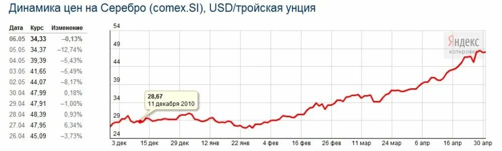 Сколько стоит серебро в магазине. График стоимости серебра за год. График роста серебра. График роста серебра за 10 лет. График роста серебра за год.