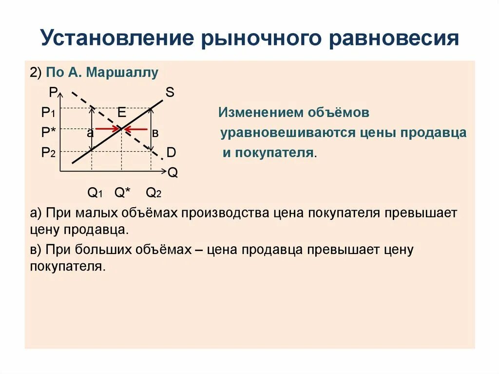 Формирования рыночного равновесия. График рыночного равновесия а Маршала. Графики установления рыночного равновесия а.Маршалла.. Механизм установления рыночного равновесия. Механизм установления равновесия по Маршаллу.